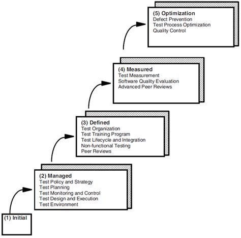 Image result for TMM Model in Software Testing