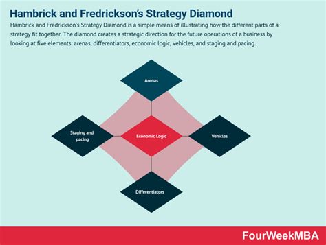 Strategy Diamond Explained 的图像结果