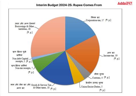 Union Budget 2024 Detailed Sector Wise, Defence, Education, Railway and ...