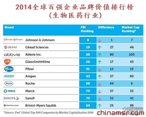 2014全球百强企业品牌价值十大生物医药企业排名_中国排行网