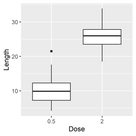 Ggplot2 Box Plot Tutorial 的图像结果