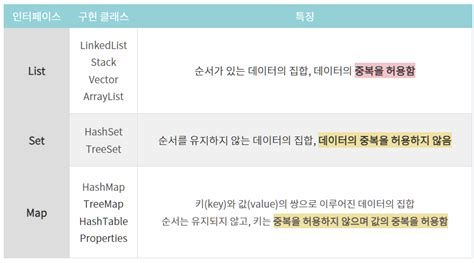 List Set Map in Java 的图像结果