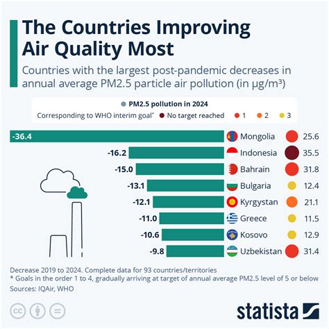 The countries improving air pollution most – Statista | Newsbase
