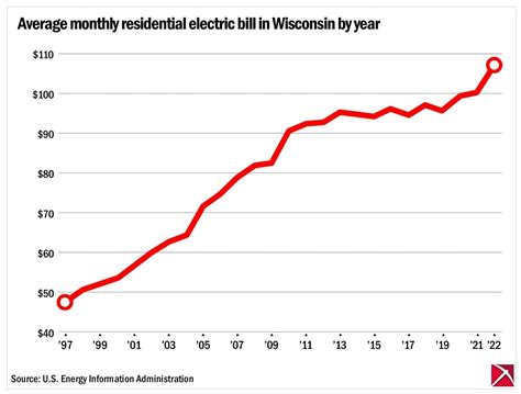 Wisconsinites’ average monthly electric bill - Badger Institute