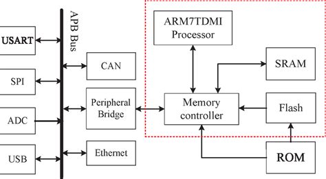 Image result for Imternal Microcontroller Structure