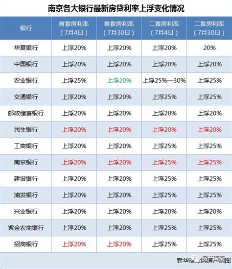 南京4家银行停办房贷 二手房贷款利率最高上浮10%|银行|房贷_新浪财经_新浪网