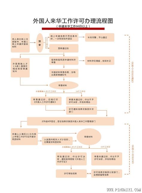 外国人来华工作许可办理流程图-资讯中心-聘外易平台|轻松招聘外教第一站