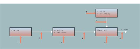 Image result for Biometrics Tutorial