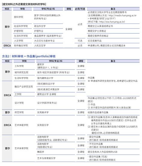 2021年韩国本科留学汉阳大学有哪些招生专业 - 知乎