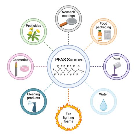 PFAS Sources
