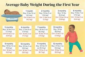 Tracking Your Baby's Growth: Month-by-Month Charts for Average Weight ...