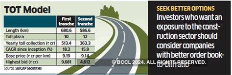 nhai: NHAI fund-raising plans hit a bump - The Economic Times