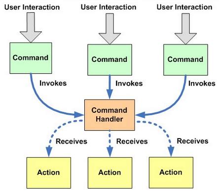 Image result for Command Pattern Tutorial
