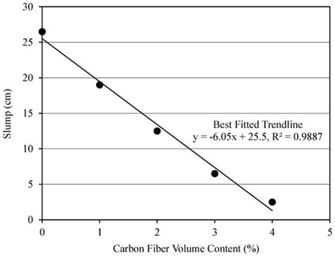 Effects of Pitch-Based Short Carbon Fibers on the Workability, Unit ...