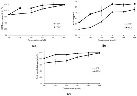 Differential Effects of Green Tea Powders on the Protection of Brown ...