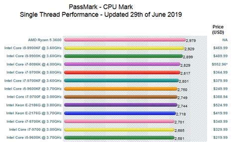 Ryzen 5 3600 Was Leaked to Have Better Performance Than i9-9900K