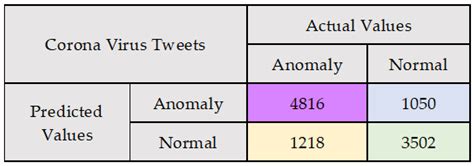 An Anomaly Detection Framework for Twitter Data