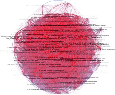 Image result for Topic Graph