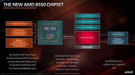 Chipsets for Ryzen 7000: AMD X670E, X670, B650E and B650 in comparison ...