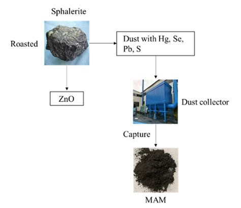 Hg/Se/PbSO4 Recovery by Microwave-Intensified HgSe Pyrolysis from Toxic ...