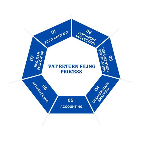 Image result for Filing Out VAT Return AAT