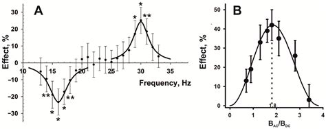 Molecular Biological Effects of Weak Low-Frequency Magnetic Fields ...
