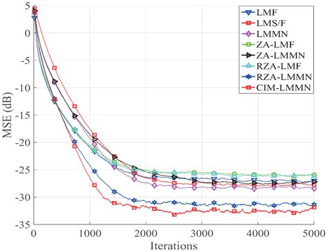 A Robust Sparse Adaptive Filtering Algorithm with a Correntropy Induced ...