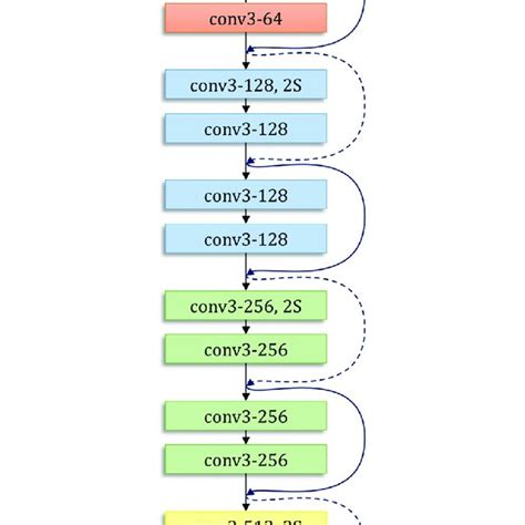 ResNet的几种典型网络结构 | Meringue