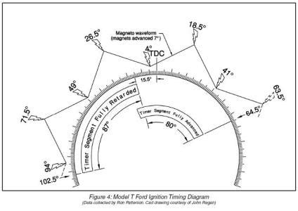 How to Set Model T Timing 的图像结果