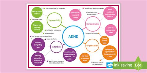 ADHD Mind Map - Inclusion - Australia (teacher made)