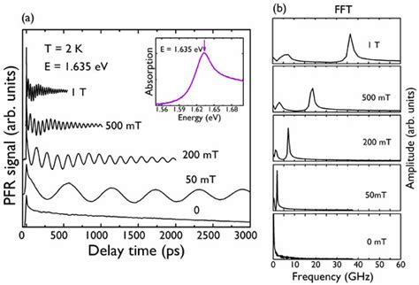 Unexpected Anisotropy of the Electron and Hole Landé g-Factors in ...