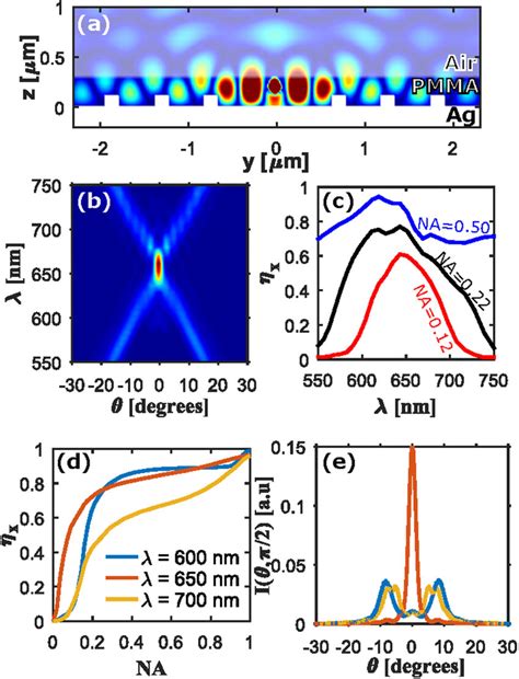Lumerical Simulation 的图像结果