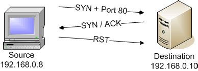 Nmap SynScan 的图像结果