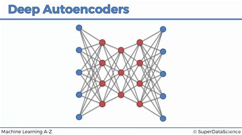 Image result for Autoencoder Pytorch