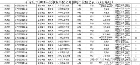 2020-2022年河北石家庄市直教师编【桥西区】招生三年数据对比 - 知乎