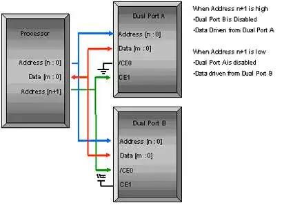 Using dual port interconnect to resolve multiprocessor system ...