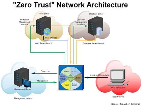 zero trust vpn