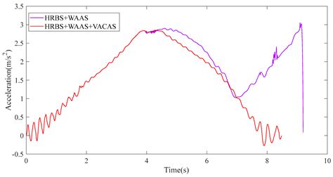 A Cooperative Control Strategy for a Hydraulic Regenerative Braking ...