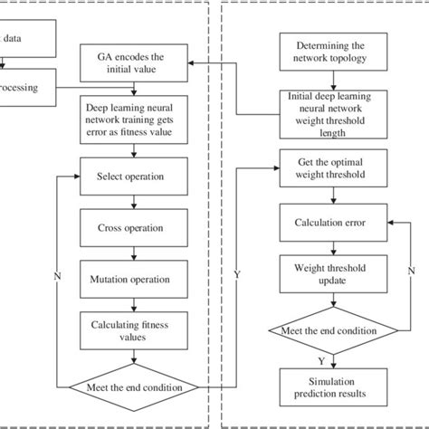 Image result for Deep Learning Prediction Model