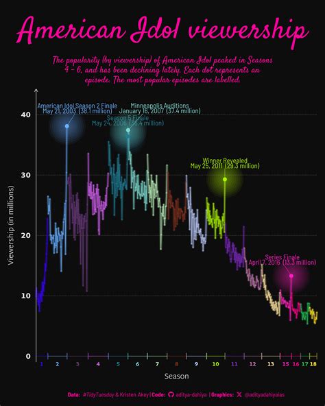 Presentations, Projects & Data Viz - American Idol Episodes’ Viewership