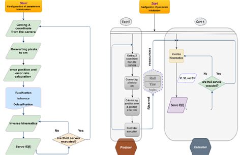 Serial Processing OS 的图像结果