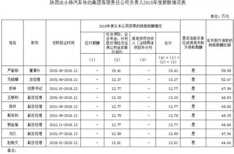 陕西37家省属国企一把手工资单曝光，年薪多则80万，少则17万_人民号