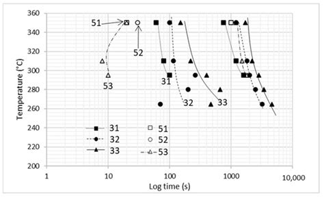 Nano-Bainitic Steels: Acceleration of Transformation by High Aluminum ...