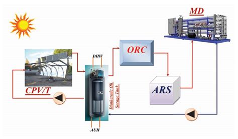 Theoretical Analysis of an Integrated, CPVT Membrane Distillation ...