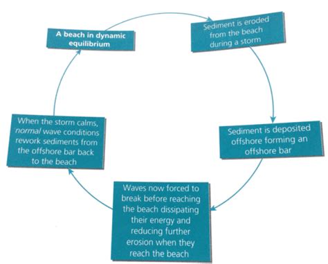 Positive Feedback Loop Earth System 的图像结果