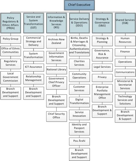 Image result for DIA Filing Structure