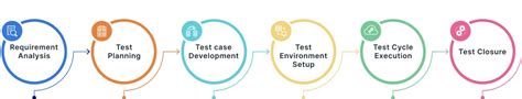 Image result for Testing Process in Software Testing