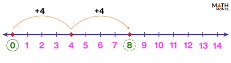 Image result for Division On Number Line