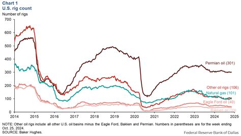Energy Indicators - Dallasfed.org