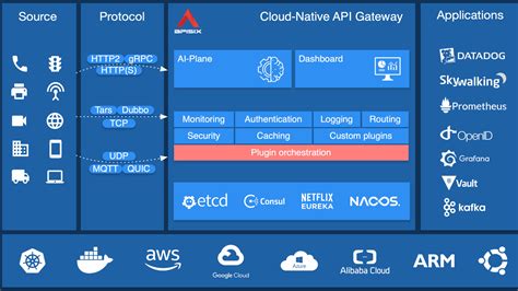 基于 Apache APISIX 实现低代码 API 网关 - 又拍云